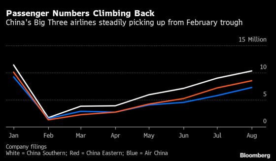Millions Fly With China’s Airlines as Pandemic Drags on Others