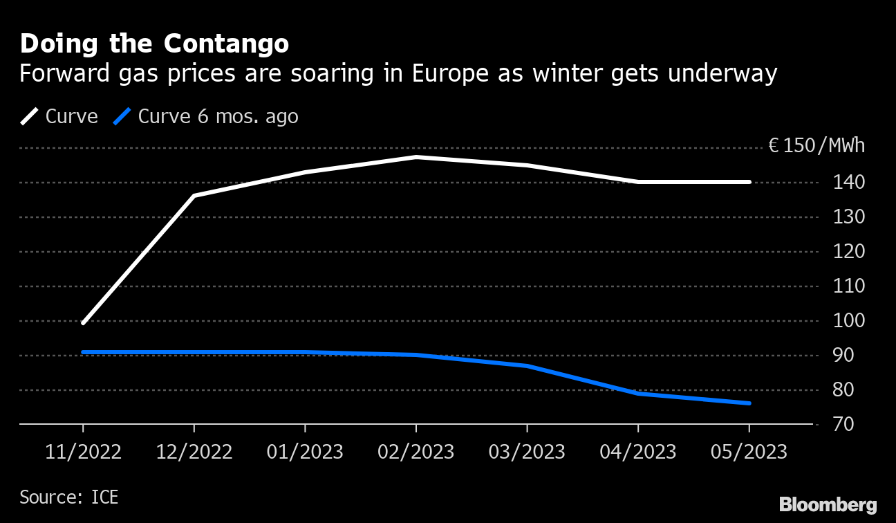 欧州のエネルギー危機が劇的に好転、ガスが予想外の供給過剰 Bloomberg