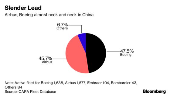 Trade War Could Give Airbus an Edge Over Boeing in China