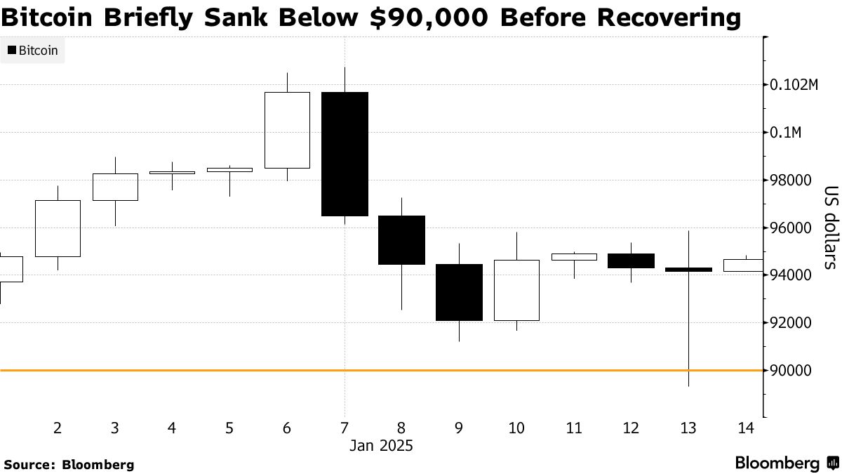 Bitcoin (BTC) Stumbles as Fed Outlook Hurts Crypto Trump Trade - Bloomberg