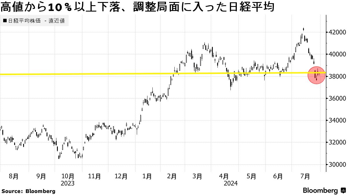 調整局面の日本株、日銀会合後も足踏みか－米アノマリーと業績不透明 - Bloomberg