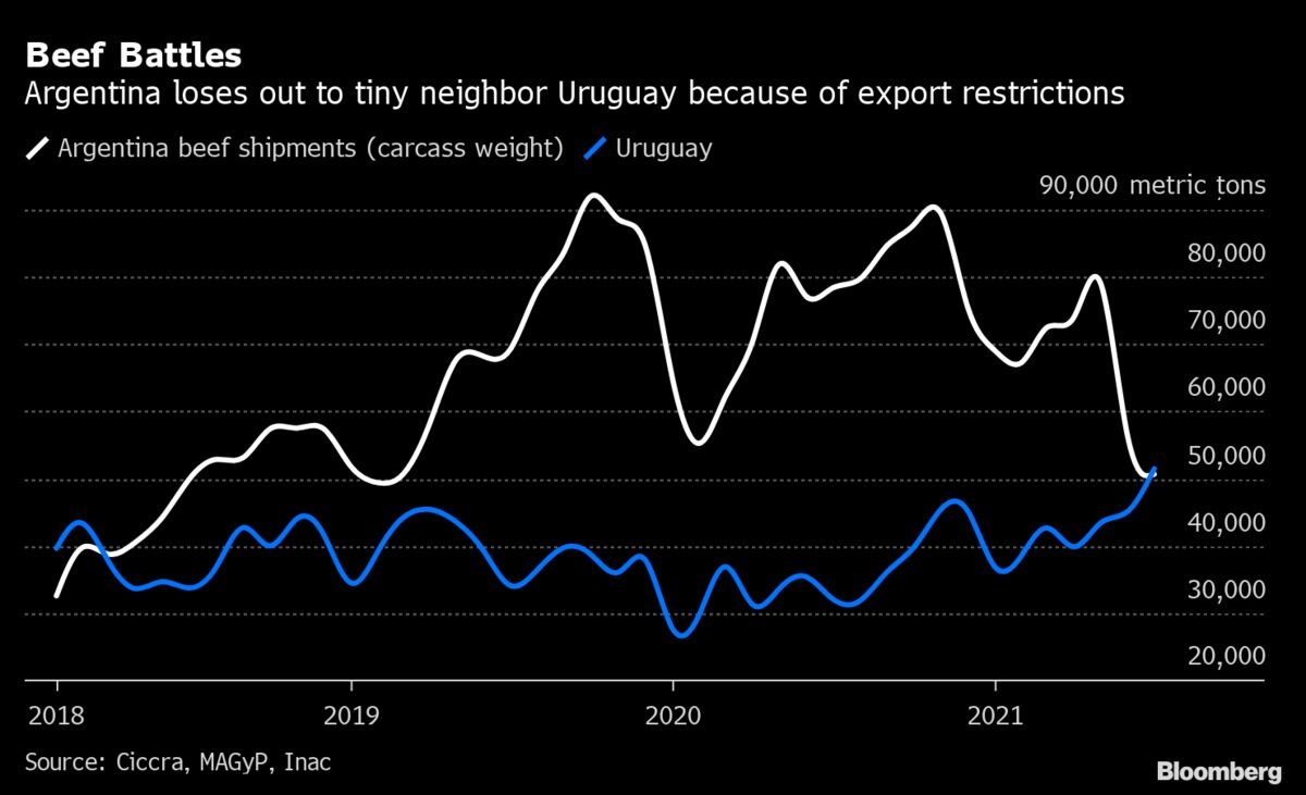 Argentina Beef Exports Topped By Uruguay Amid Extension Of Partial Ban 