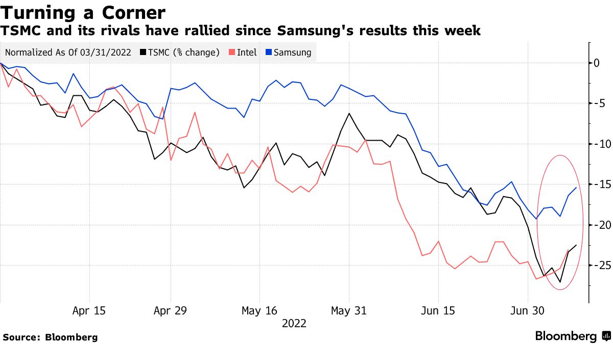 ＴＳＭＣ、４－６月売上高は予想上回る－底堅い需要の新たな兆しか - Bloomberg
