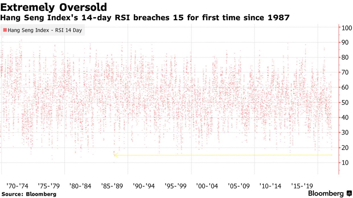 恒生指数 14 天 RSI 自 1987 年以来首次突破 15
