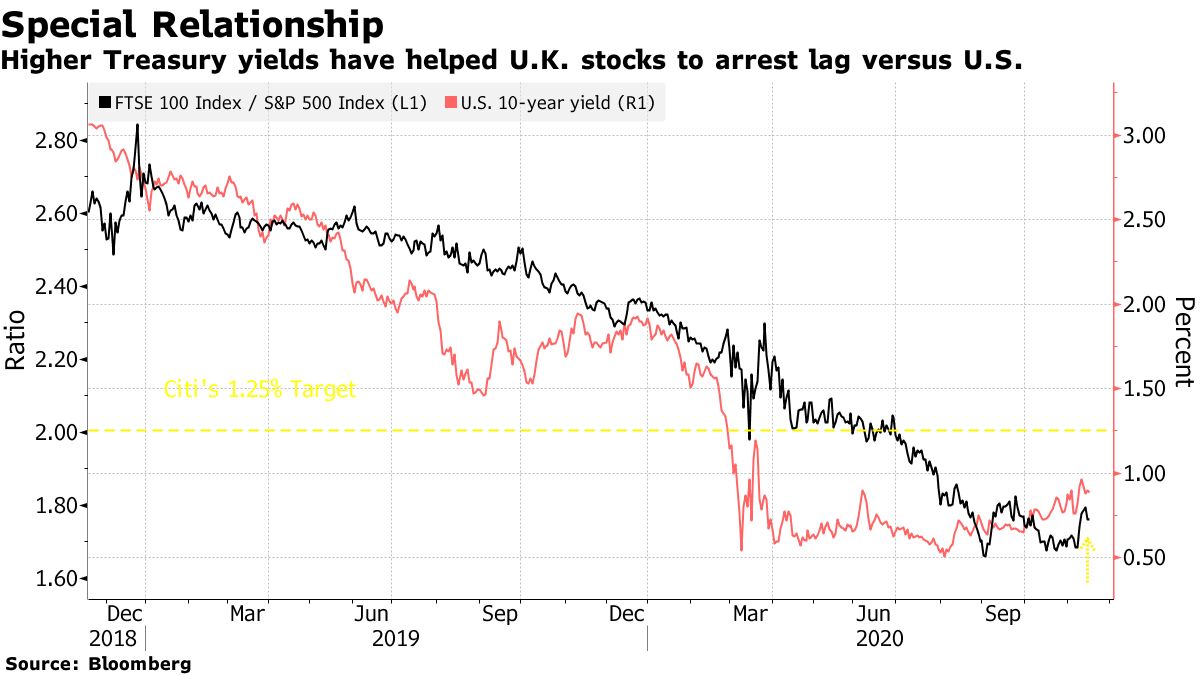 Higher Treasury yields have helped U.K. stocks to arrest lag versus U.S.