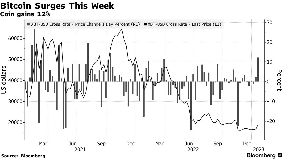 BTS/USD: Bitcoin Defies Bad Tidings to Register Its Best Week Since 2021 -  Bloomberg