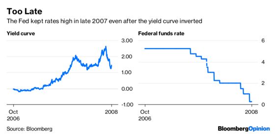 The Fed Isn't Heeding the Bond Market's Message