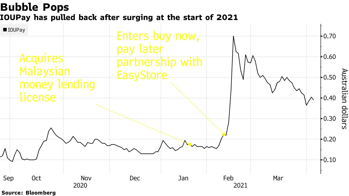 IOUPay has pulled back after surging at the start of 2021