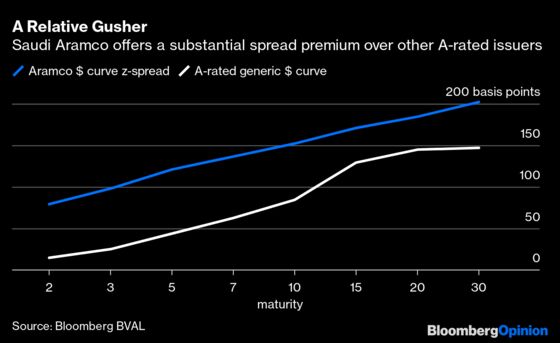 Aramco Can Do Whatever It Likes With Bond Money