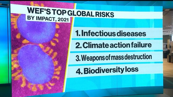Covid-19 Pandemic Could Be Source of Global Crises for Years: WEF