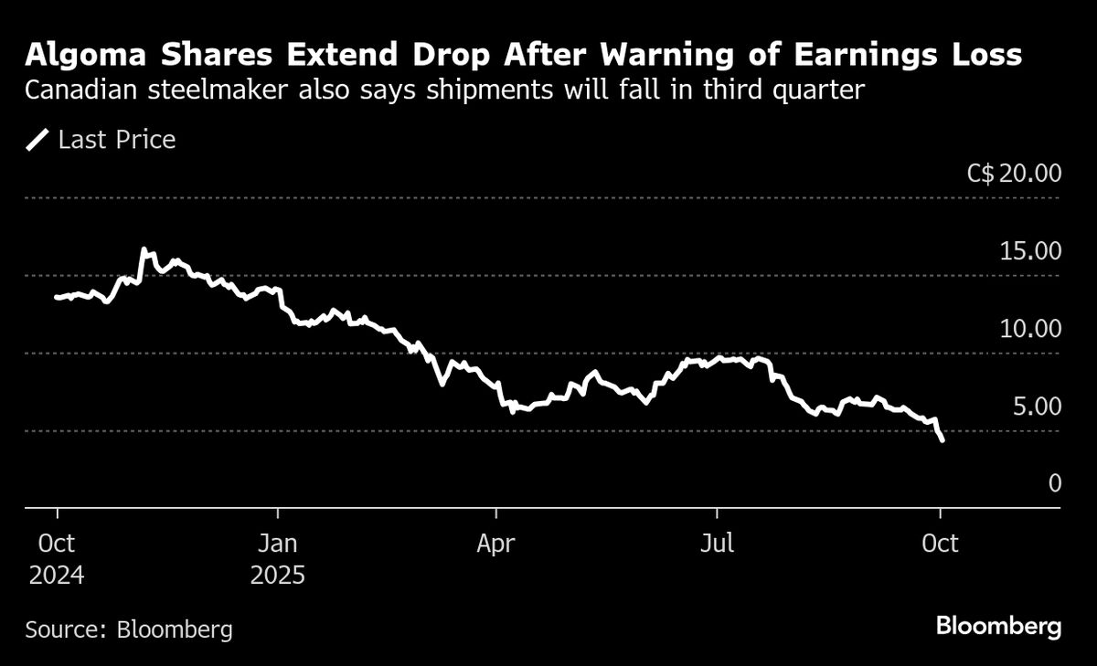 Algoma Steel Extends Stock Drop After Warning of Quarterly Loss