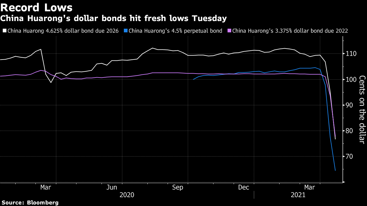 Les obligations en dollars de la Chine Huarong ont atteint un nouveau plus bas mardi