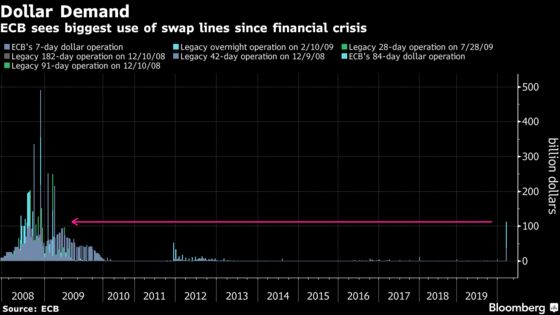 European Banks Get $130 Billion, Easing Dollar Stress From Virus