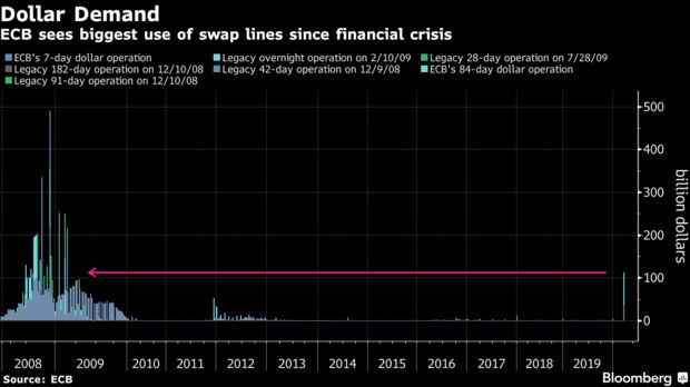 El BCE ve el mayor uso de líneas de intercambio desde la crisis financiera