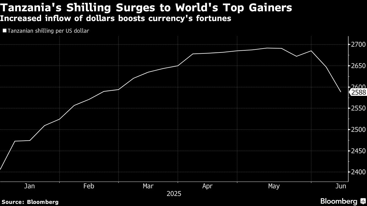 Tanzanian Currency Swings From World’s Weakest to Top Gainer
