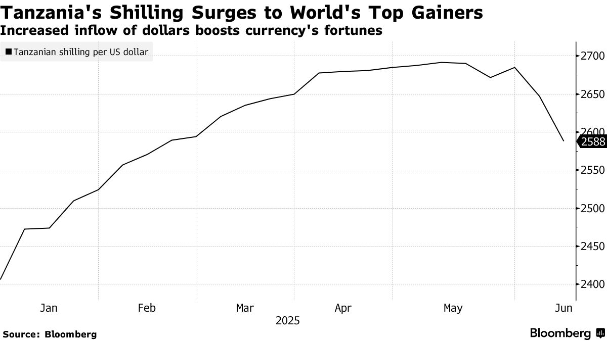 Tanzanian Currency Rises Most Since January - Bloomberg