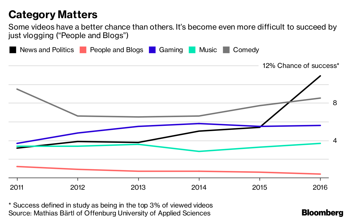 Success On Youtube Still Means A Life Of Poverty Bloomberg - success defined in study as being in the top 3 of viewed videos
