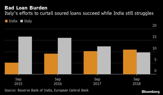 World's Worst Bad-Loan Mess Set to Worsen on India's Cash Crunch