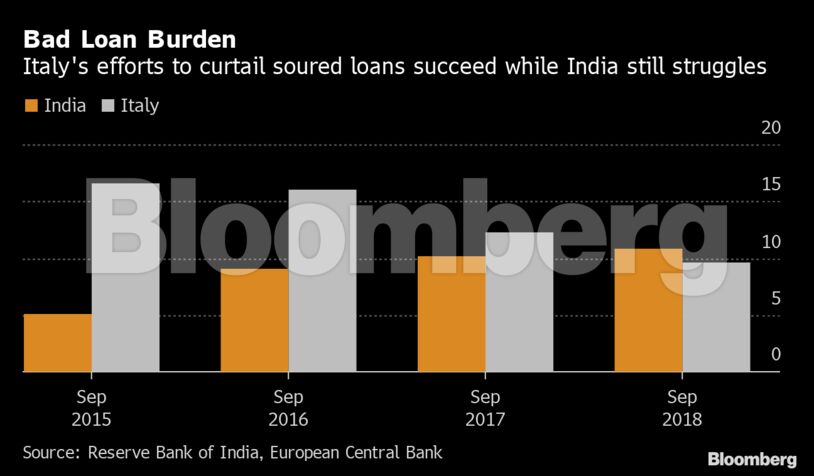 Bad Loan Burden