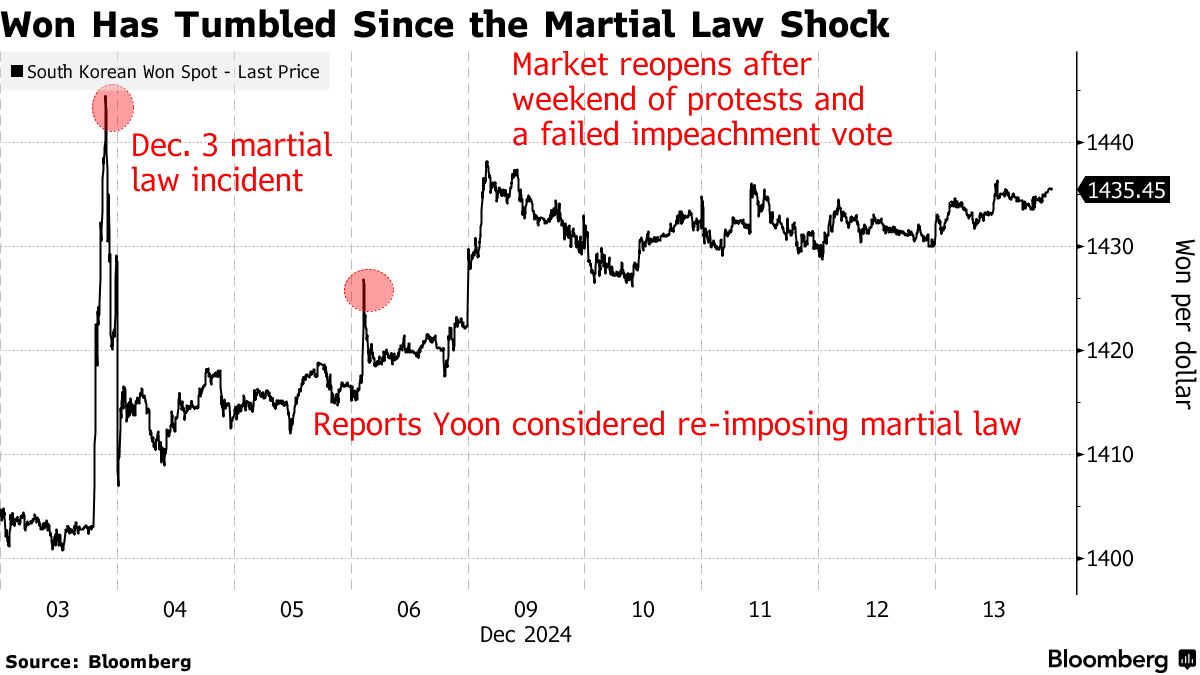韓国ウォンが対ドルで上げ消す、韓国与党代表は辞意表明 - Bloomberg