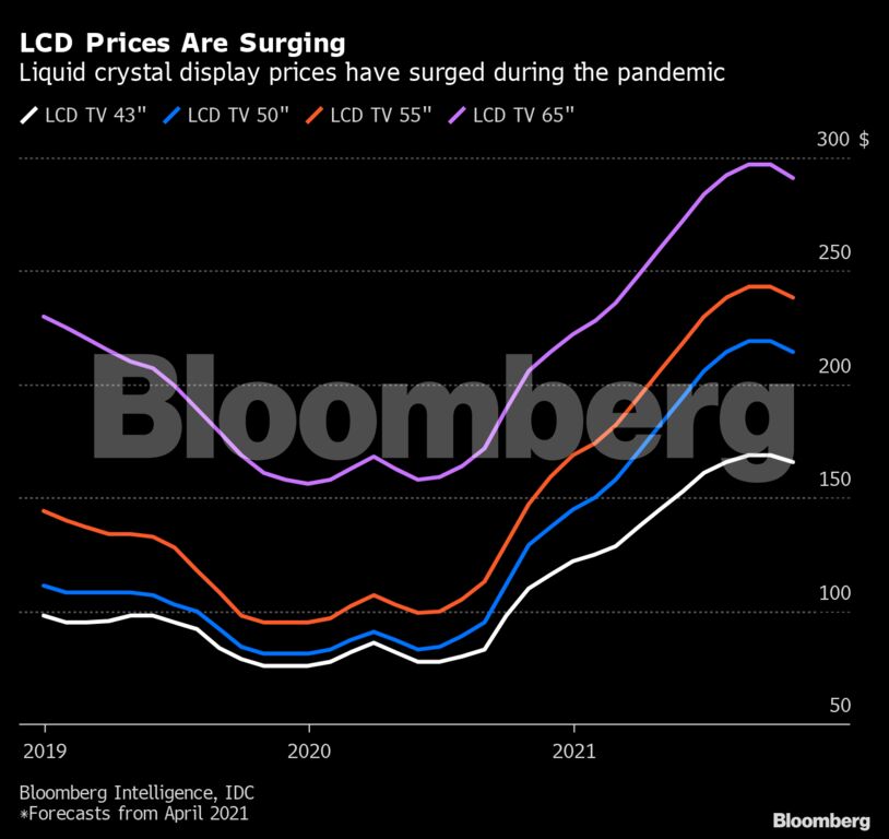 LCD Prices Are Surging