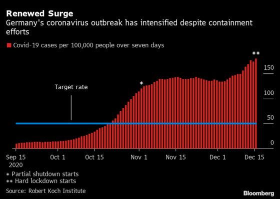 Merkel Ties Pandemic Exit to Immunization Rates of Over 60%