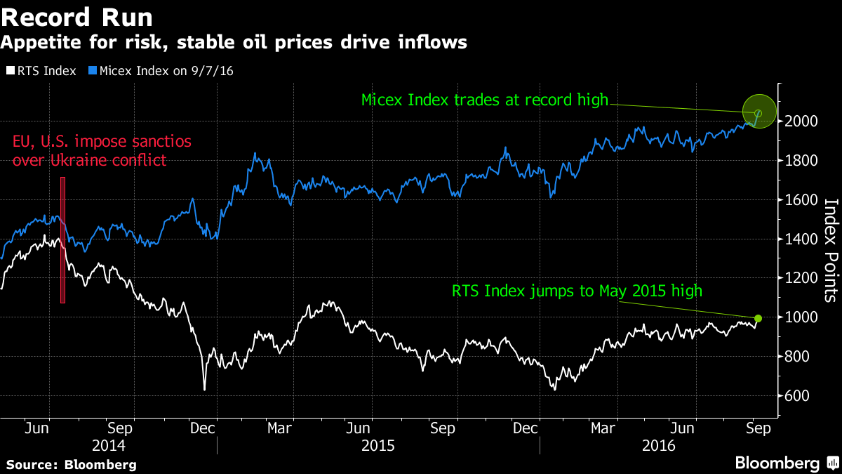 Index trading