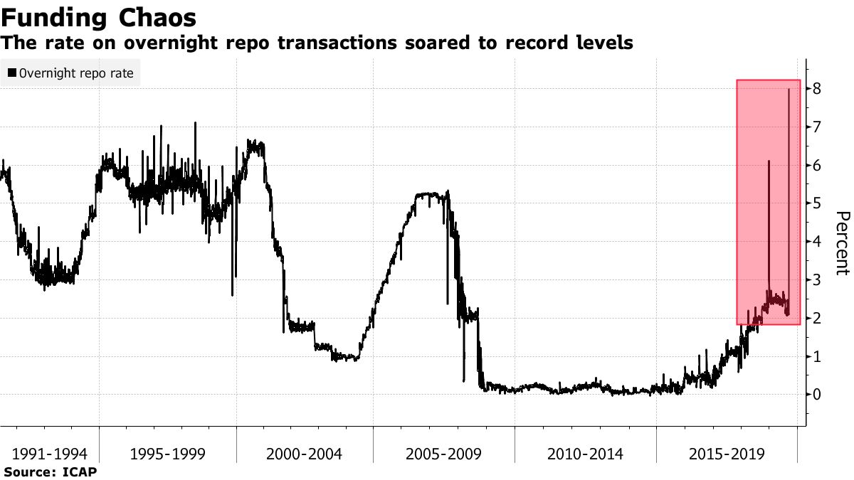 Fed on sale overnight rate