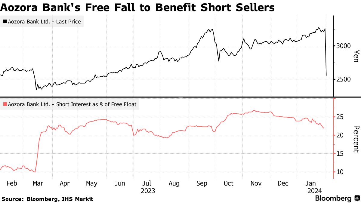Short Bets May Pay Off as Japan's Aozora Plunges 21% in One Day - Bloomberg