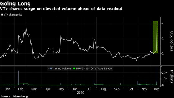 Billionaire Perelman’s VTv Surges Ahead of Alzheimer’s Data