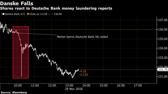 Danske Shareholders Unnerved by Laundering Raid at Deutsche Bank