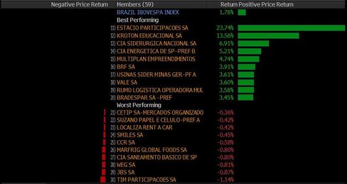 Ibovespa movers today