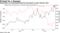 Speculators net long positioning has decreased as open interest rises