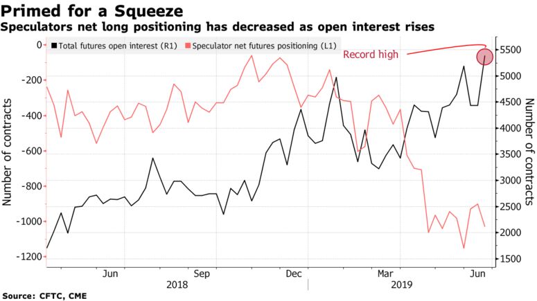 Speculators net long positioning has decreased as open interest rises