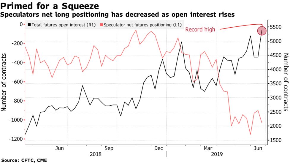 ビットコイン高騰が懐疑派に痛手 先物ショート過去最多で踏み上げか Bloomberg