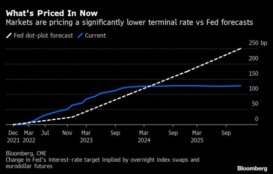 Traders Signal Fed Overshooting Outlook for Interest-Rate Hikes