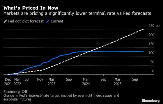 Bond Traders Stare at Worst Real Returns Since Volcker Era