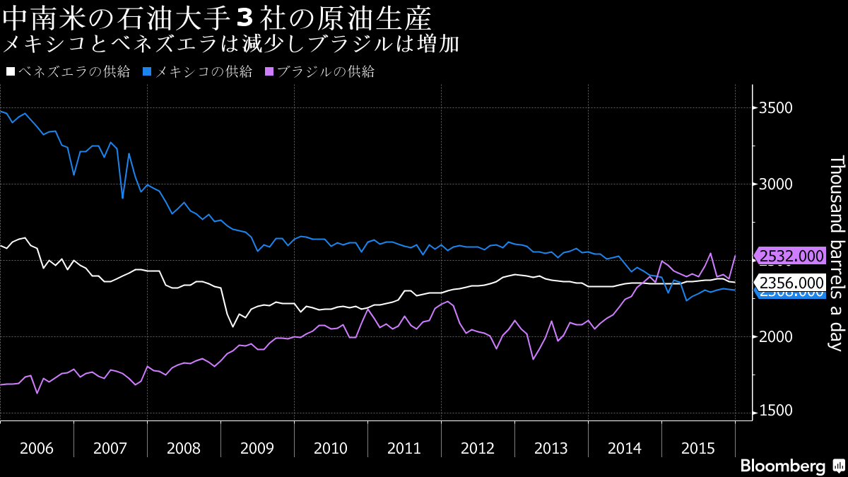 ｏｐｅｃ総会後の原油上昇も妙薬にはならず 苦境の中南米石油大手 Bloomberg