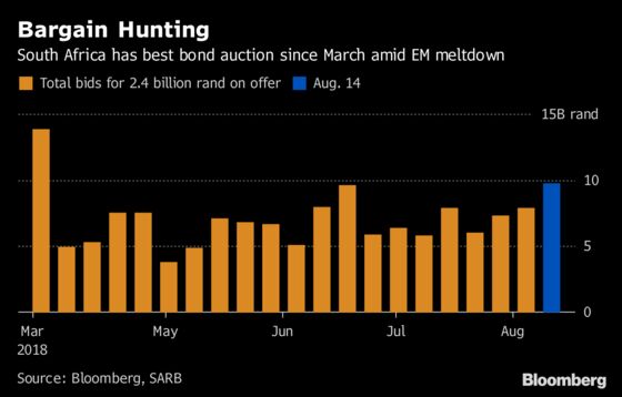 Orders Jump at South Africa Bond Sale as Investors See Value