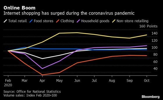 U.K. Retail Sales Rise as Christmas Shopping Kicks Off Early