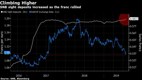 SNB Data Suggest Intervention as Franc Surged to Two-Year Peak