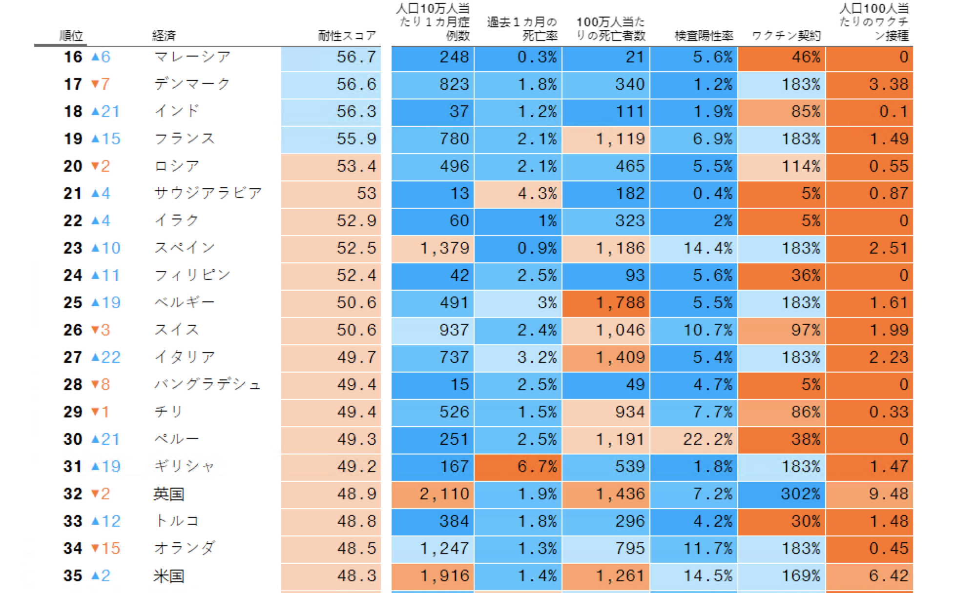 relates to ワクチン接種開始も大変動なし-コロナ時代に最も安全な国ランキング