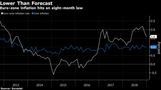 Euro Inflation Slows Sharply on Oil Just as ECB Caps Stimulus