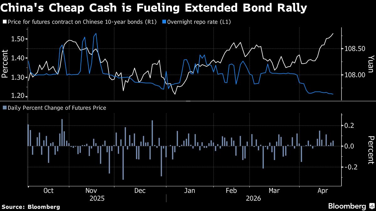 PBOC Injects Cash Despite Flush Liquidity, Fueling Bond Rally
