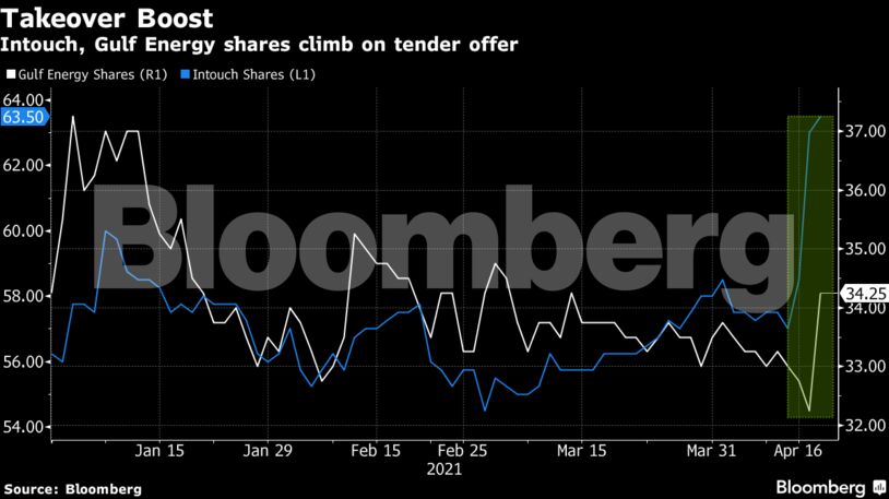 Intouch, Gulf Energy shares climb on tender offer