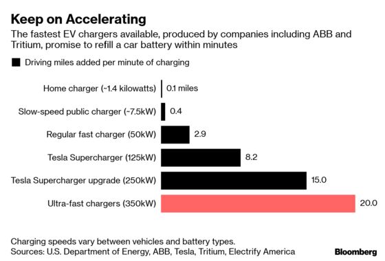 Fastest Electric Car Chargers Are Waiting for Batteries to Catch Up