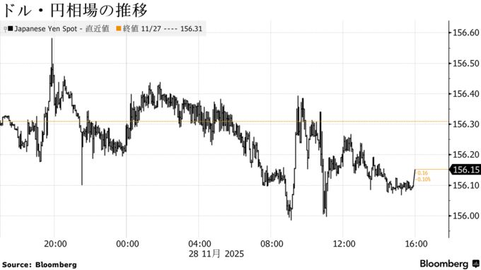 ドル・円相場の推移
