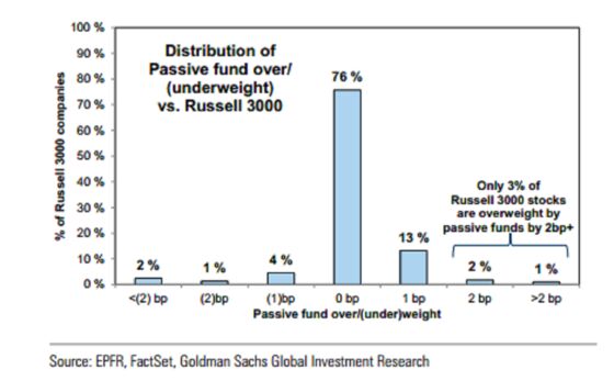 Goldman Finds Index Flows Cause Imbalances Investors Can Exploit