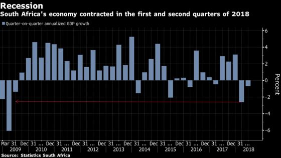 Ramaphosa's South African Recession Heightens Election Risk