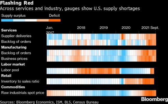 Charting the Global Economy: Clogged Ports Keep Prices Elevated